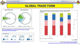 MALAYSIAN ARMED FORCES STAFF COLLEGE
NATIONAL CENTRE FOR DEFENCE STUDIES
GLOBAL TRADE FORM
8
Source: IHS Global Insight, Inc., World Trade Service. Does not include intra-EU trade.
https://transportgeography.org/contents/chapter7/transborder-crossborder-
transportation/world-trade-modal-share/
Source: https://ec.europa.eu/eurostat/statistics-
explained/index.php?title=International_trade_in_goods_by_mode_of_transport
Source: https://hbs.unctad.org/maritime-transport/
 
