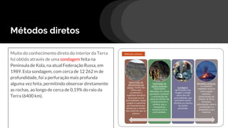Métodos diretos
Muito do conhecimento direto do interior da Terra
foi obtido através de uma sondagem feita na
Península de Kola, na atual Federação Russa, em
1989. Esta sondagem, com cerca de 12 262 m de
profundidade, foi a perfuração mais profunda
alguma vez feita, permitindo observar diretamente
as rochas, ao longo de cerca de 0,19% do raio da
Terra (6400 km).
 