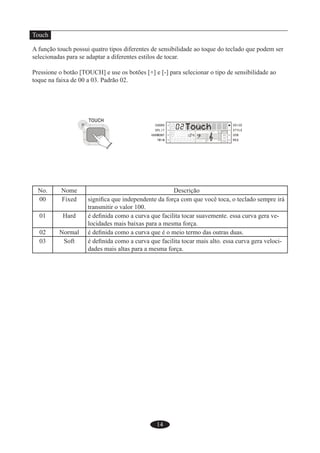 14
Touch
A função touch possui quatro tipos diferentes de sensibilidade ao toque do teclado que podem ser
selecionadas para se adaptar a diferentes estilos de tocar.
Pressione o botão [TOUCH] e use os botões [+] e [-] para selecionar o tipo de sensibilidade ao
toque na faixa de 00 a 03. Padrão 02.
No. Nome Descrição
00 Fixed signiﬁca que independente da força com que você toca, o teclado sempre irá
transmitir o valor 100.
01 Hard é deﬁnida como a curva que facilita tocar suavemente. essa curva gera ve-
locidades mais baixas para a mesma força.
02 Normal é deﬁnida como a curva que é o meio termo das outras duas.
03 Soft é deﬁnida como a curva que facilita tocar mais alto. essa curva gera veloci-
dades mais altas para a mesma força.
 