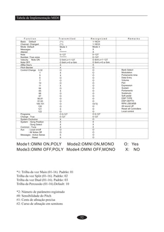 52
Tabela de Implementação MIDI
*1: Trilha da voz Main (01-16). Padrão: 01
Trilha da voz Split (01-16). Padrão: 02
Trilha da voz Dual (01-16). Padrão: 03
Trilha da Percussão (01-16).Default: 10
*2: Número de parâmetro registrado
#0: Sensibilidade do Pitch
#1: Cents de aﬁnação precisa
#2: Curso de aﬁnação em semitons
 