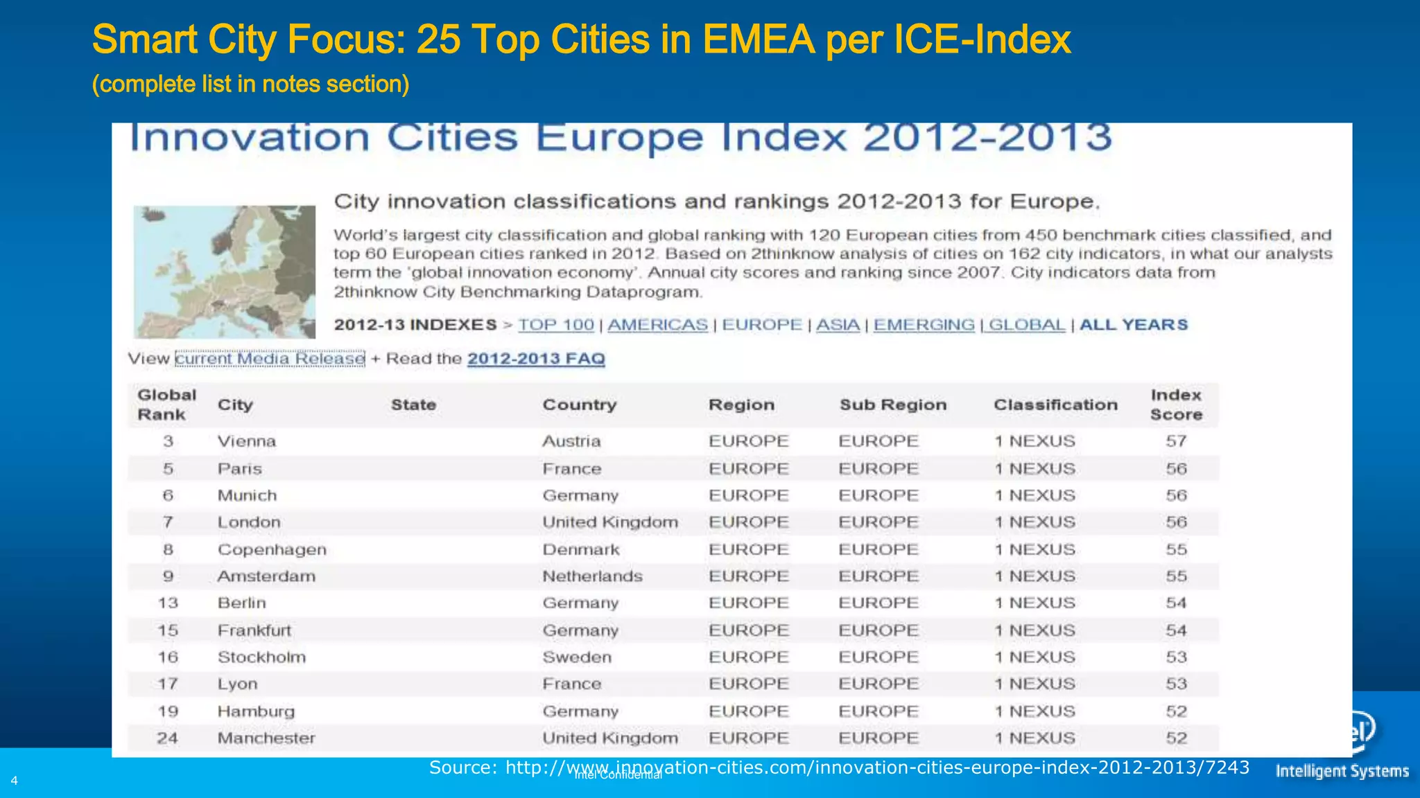 INTEL CONFIDENTIAL4
Intel Confidential
Smart City Focus: 25 Top Cities in EMEA per ICE-Index
(complete list in notes section)
Source: http://www.innovation-cities.com/innovation-cities-europe-index-2012-2013/7243
 