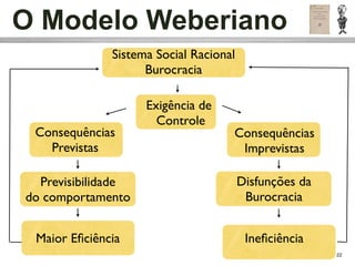 O Modelo Weberiano
              Sistema Social Racional
                    Burocracia

                    Exigência de
                      Controle
 Consequências                      Consequências
   Previstas                         Imprevistas

  Previsibilidade                       Disfunções da
do comportamento                         Burocracia


 Maior Eﬁciência                         Ineﬁciência
                                                        22
 