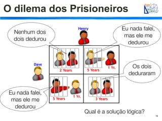 O dilema dos Prisioneiros
                                Eu nada falei,
   Nenhum dos
                                 mas ele me
   dois dedurou
                                  dedurou



                                    Os dois
                                   deduraram


 Eu nada falei,
  mas ele me
   dedurou
                  Qual é a solução lógica?
                                                 16
 