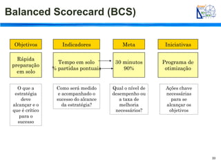 Balanced Scorecard (BCS)


 Objetivos          Indicadores            Meta           Iniciativas

   Rápida
                   Tempo em solo        30 minutos       Programa de
 preparação
                 % partidas pontuais       90%            otimização
   em solo


   O que a        Como será medido     Qual o nível de    Ações chave
  estratégia       e acompanhado o     desempenho ou      necessárias
     deve         sucesso do alcance      a taxa de         para se
 alcançar e o        da estratégia?       melhoria        alcançar os
 que é crítico                          necessários?       objetivos
    para o
   sucesso




                                                                        33
 