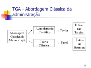 TGA - Abordagem Clássica da administração Abordagem  Clássica da Administração Administração Científica Teoria Clássica Taylor Fayol Ênfase nas Tarefas Ênfase na Estrutura 