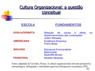 Cultura Organizacional: a questão conceitual Fonte: adaptado de Cavedon, Neusa. A cultura organizacional sob uma perspectiva antropológica: dialogando e elucidando equívocos.Perspectiva econômica,1992. 