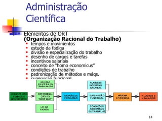 Administração Científica Elementos de ORT (Organização Racional do Trabalho) tempos e movimentos  estudo da fadiga divisão e especialização do trabalho desenho de cargos e tarefas incentivos salariais  conceito de “homo economicus” condições de trabalho padronização de métodos e máqs. supervisão funcional Fluxograma ORT: Adm. Científica 