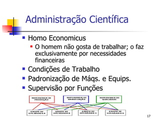 Administração Científica Homo Economicus O homem não gosta de trabalhar; o faz exclusivamente por necessidades financeiras Condições de Trabalho Padronização de Máqs. e Equips. Supervisão por Funções > especialização,  < variedade de funções 