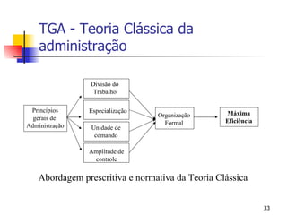 TGA - Teoria Clássica da administração Princípios gerais de  Administração Divisão do Trabalho Especialização Unidade de comando Amplitude de controle Organização Formal Máxima Eficiência Abordagem prescritiva e normativa da Teoria Clássica 