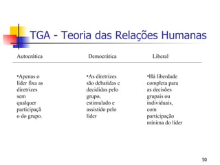 TGA - Teoria das Relações Humanas Autocrática Apenas o líder fixa as diretrizes sem qualquer participação do grupo. Democrática As diretrizes são debatidas e decididas pelo grupo, estimulado e assistido pelo líder Liberal Há liberdade completa para as decisões grupais ou individuais, com participação mínima do líder 