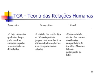 TGA - Teoria das Relações Humanas Autocrática O líder determina qual a tarefa que cada um deve executar e qual o seu companheiro de trabalho. Democrática A divisão das tarefas fica a critério do próprio grupo e cada membro tem a liberdade de escolher os seus companheiros de trabalho. Liberal Tanto a divisão das tarefas, como a escolha dos companheiros de trabalho. Absoluta falta de participação do líder. 