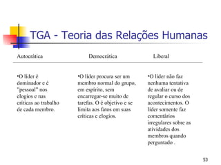 TGA - Teoria das Relações Humanas Autocrática O líder é dominador e é ”pessoal” nos elogios e nas críticas ao trabalho de cada membro. Democrática O líder procura ser um membro normal do grupo, em espírito, sem encarregar-se muito de tarefas. O é objetivo e se limita aos fatos em suas críticas e elogios. Liberal O líder não faz nenhuma tentativa de avaliar ou de regular o curso dos acontecimentos. O líder somente faz comentários irregulares sobre as atividades dos membros quando perguntado . 