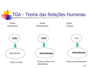 TGA - Teoria das Relações Humanas Estilo Autocrático Estilo Democrático Estilo  Liberal Líder Subordinados Líder Subordinados Líder Subordinados Ênfase no líder Ênfase no líder e nos subordinados Ênfase nos Subordinados 