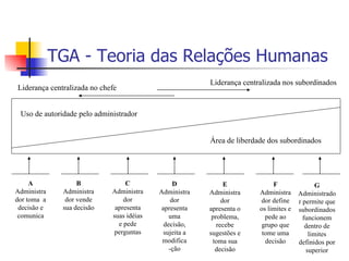 TGA - Teoria das Relações Humanas Uso de autoridade pelo administrador Área de liberdade dos subordinados Liderança centralizada no chefe Liderança centralizada nos subordinados A Administrador toma  a decisão e comunica B  Administrador vende sua decisão C  Administrador apresenta suas idéias e pede perguntas D  Administrador apresenta uma decisão, sujeita a modifica -ção E  Administrador apresenta o problema, recebe sugestões e toma sua decisão F  Administrador define os limites e pede ao grupo que tome uma decisão G  Administrador permite que subordinados funcionem dentro de limites definidos por superior 