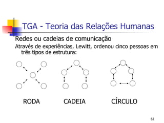 TGA - Teoria das Relações Humanas Redes ou cadeias de comunicação Através de experiências, Lewitt, ordenou cinco pessoas em três tipos de estrutura: RODA  CADEIA  CÍRCULO  