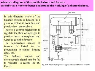 In this diagram, whole of the
balance system is housed in a
glass to protect it from dust and
provide inert atmosphere.
There is a control mechanism to
regulate the flow of inert gas to
provide inert atmosphere and
water to cool the furnace.
The temperature sensor of
furnace is linked to the
programme to control heating
rates, etc.
The balance output and
thermocouple signal may be fed
to recorder to record the TG
Curve.
schematic diagram of the specific balance and furnace
assembly as a whole to better understand the working of a thermobalance.
 