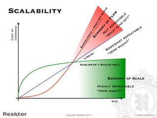 Cost of
overhead

Scalability

Sublinear = Scales well

Economy of Scale
Highly repeatable
“How many?”
Size

Copyright Rea...