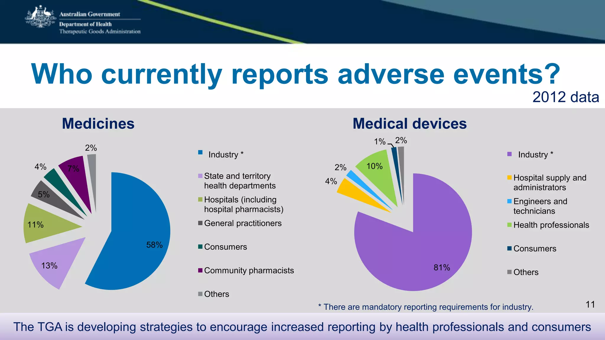 Who currently reports adverse events?
2012 data
Medicines
58%
13%
11%
5%
4% 7%
2% Sponsors
State and territory
health departments
Hospitals (including
hospital pharmacists)
General practitioners
Consumers
Community pharmacists
Others
Industry *
Medical devices
81%
4%
2% 10%
1% 2%
Sponsors
Hospital supply and
administrators
Engineers and
technicians
Health professionals
Consumers
Others
Industry *
* There are mandatory reporting requirements for industry. 11
The TGA is developing strategies to encourage increased reporting by health professionals and consumers
 