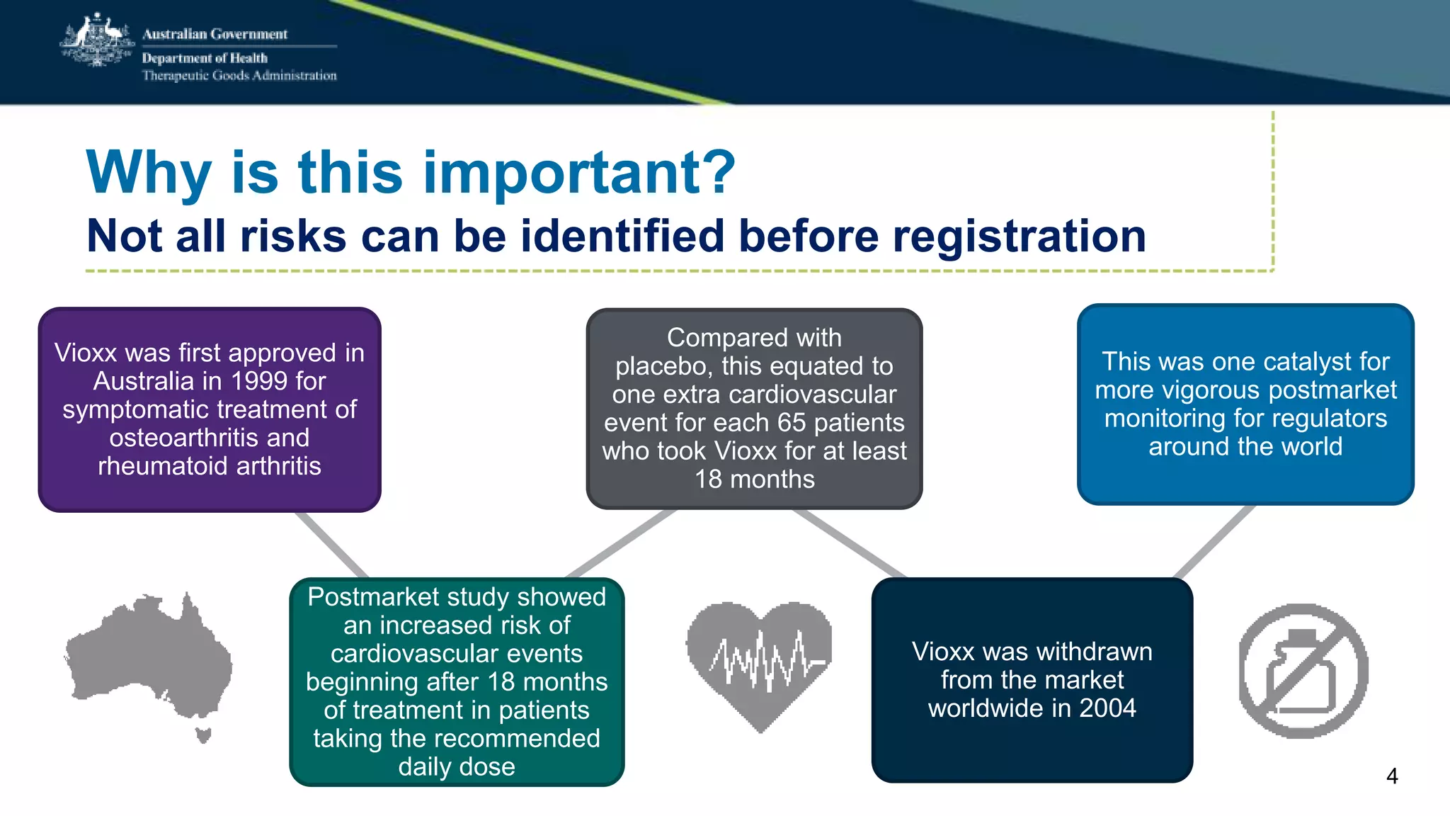 Why is this important?
Not all risks can be identified before registration
Vioxx was first approved in
Australia in 1999 for
symptomatic treatment of
osteoarthritis and
rheumatoid arthritis
Postmarket study showed
an increased risk of
cardiovascular events
beginning after 18 months
of treatment in patients
taking the recommended
daily dose
Compared with placebo,
this equated to one extra
cardiovascular event for
each 65 patients who took
Vioxx for at least 18
months
Vioxx was withdrawn
from the market
worldwide in 2004
This was one catalyst for
more vigorous postmarket
monitoring for regulators
around the world
4
 