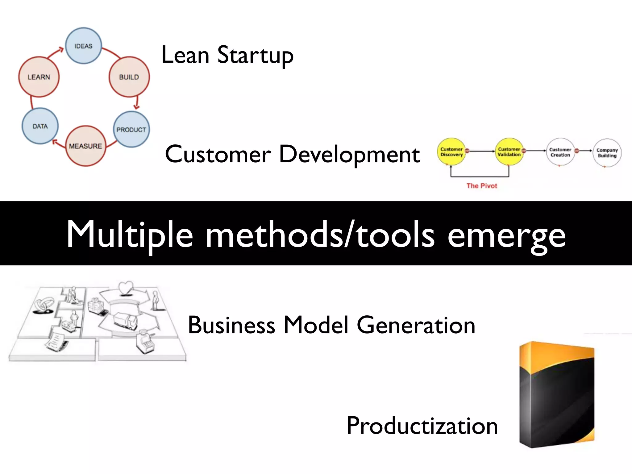 Lean Startup


     Customer Development


Multiple methods/tools emerge

       Business Model Generation


                    Productization
 
