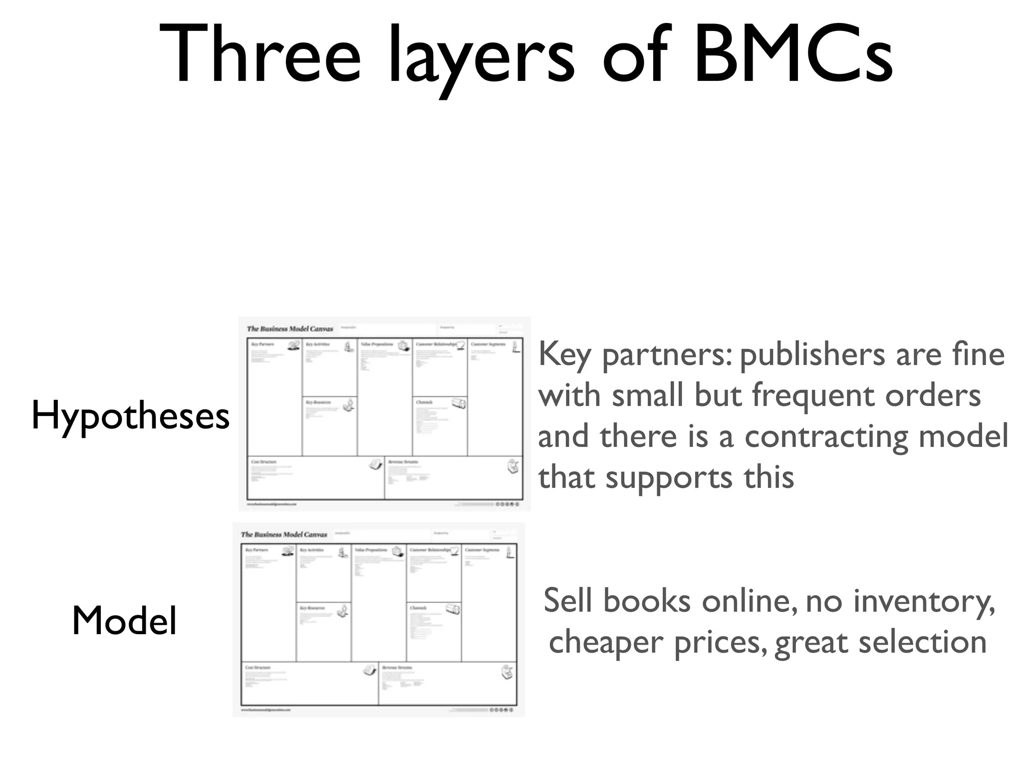 Three layers of BMCs


                Key partners: publishers are ﬁne
                with small but frequent orders
Hypotheses      and there is a contracting model
                that supports this


                Sell books online, no inventory,
  Model         cheaper prices, great selection
 