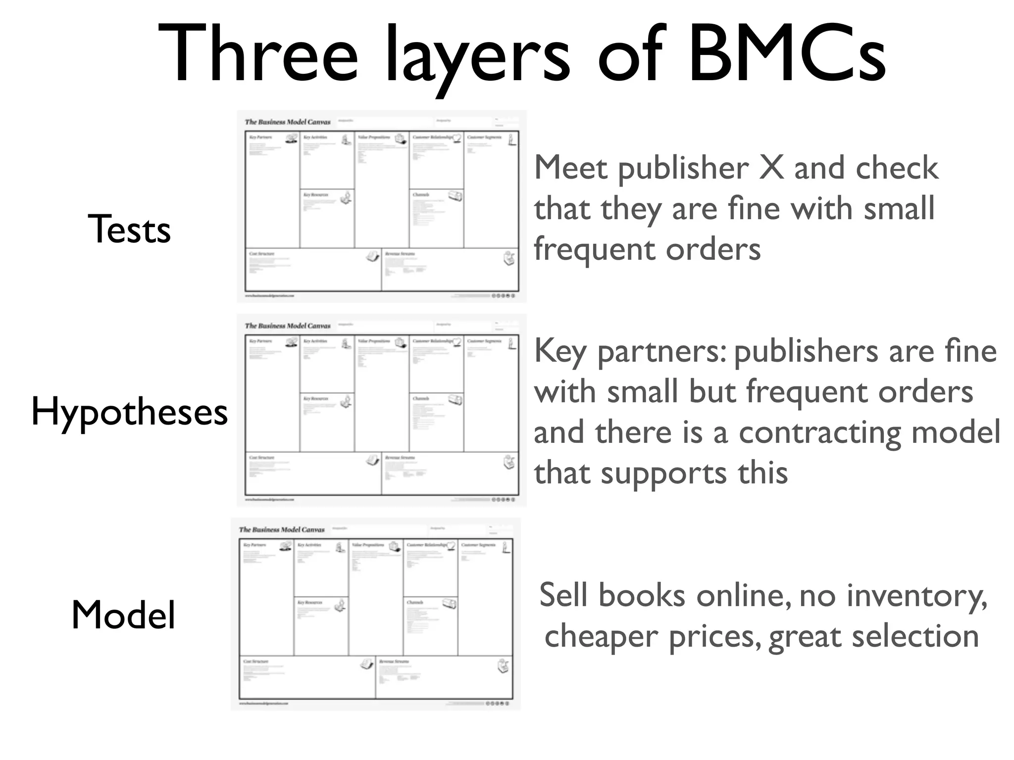 Three layers of BMCs
                Meet publisher X and check
                that they are ﬁne with small
  Tests         frequent orders

                Key partners: publishers are ﬁne
                with small but frequent orders
Hypotheses      and there is a contracting model
                that supports this


                Sell books online, no inventory,
  Model         cheaper prices, great selection
 