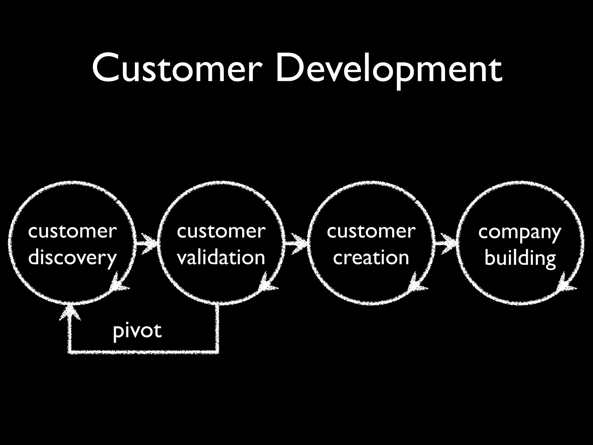 Customer Development


customer        customer     customer    company
discovery       validation    creation    building


        pivot
 