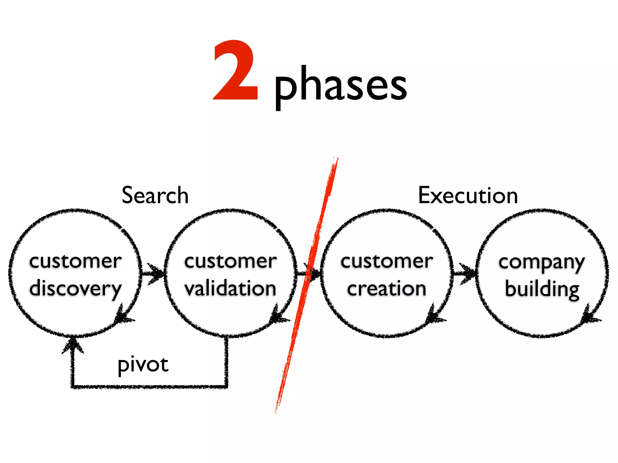 2 phases
        Search                      Execution

customer        customer     customer      company
discovery       validation    creation      building


        pivot
 