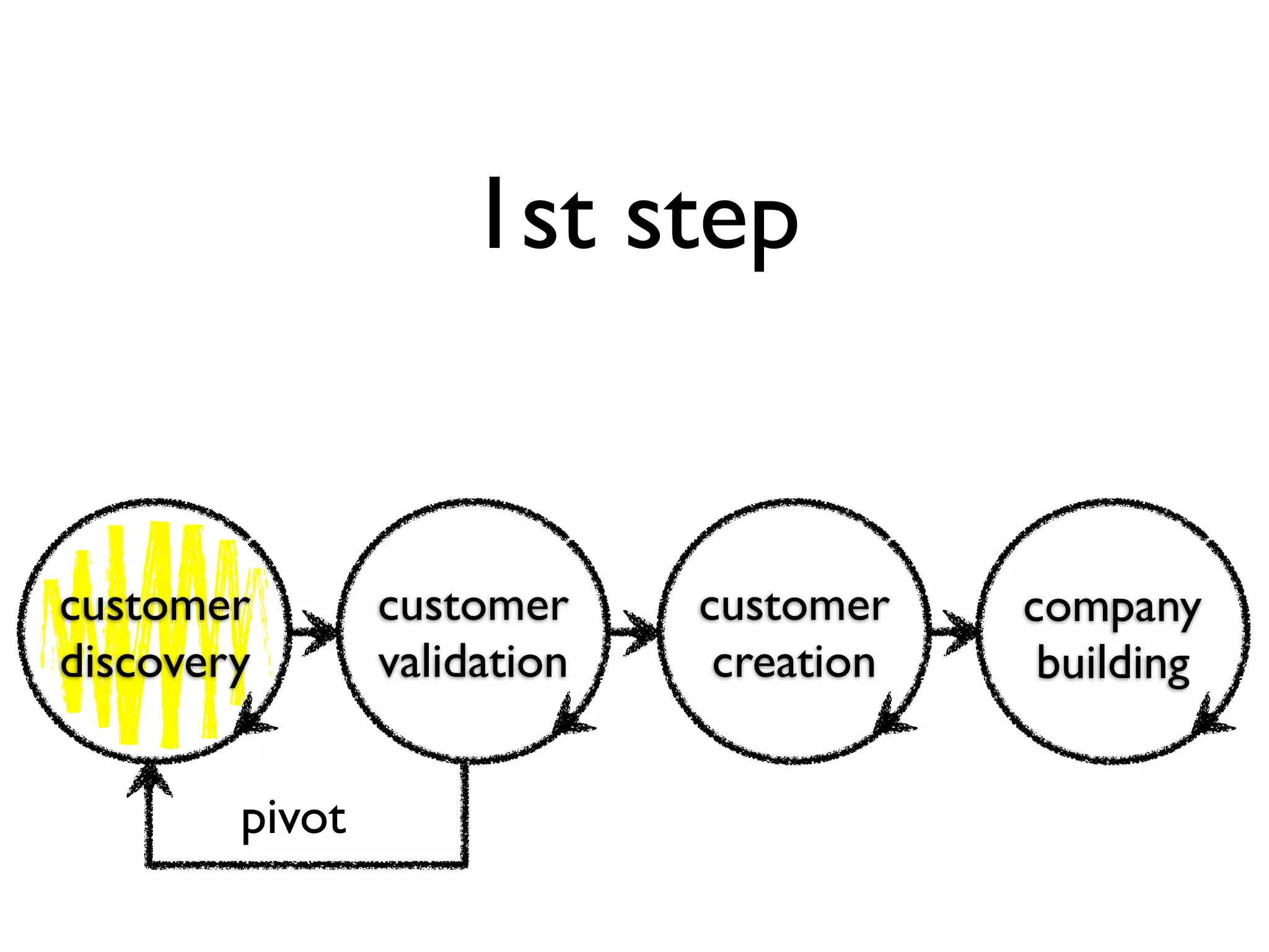 1st step


customer        customer     customer    company
discovery       validation    creation    building


        pivot
 