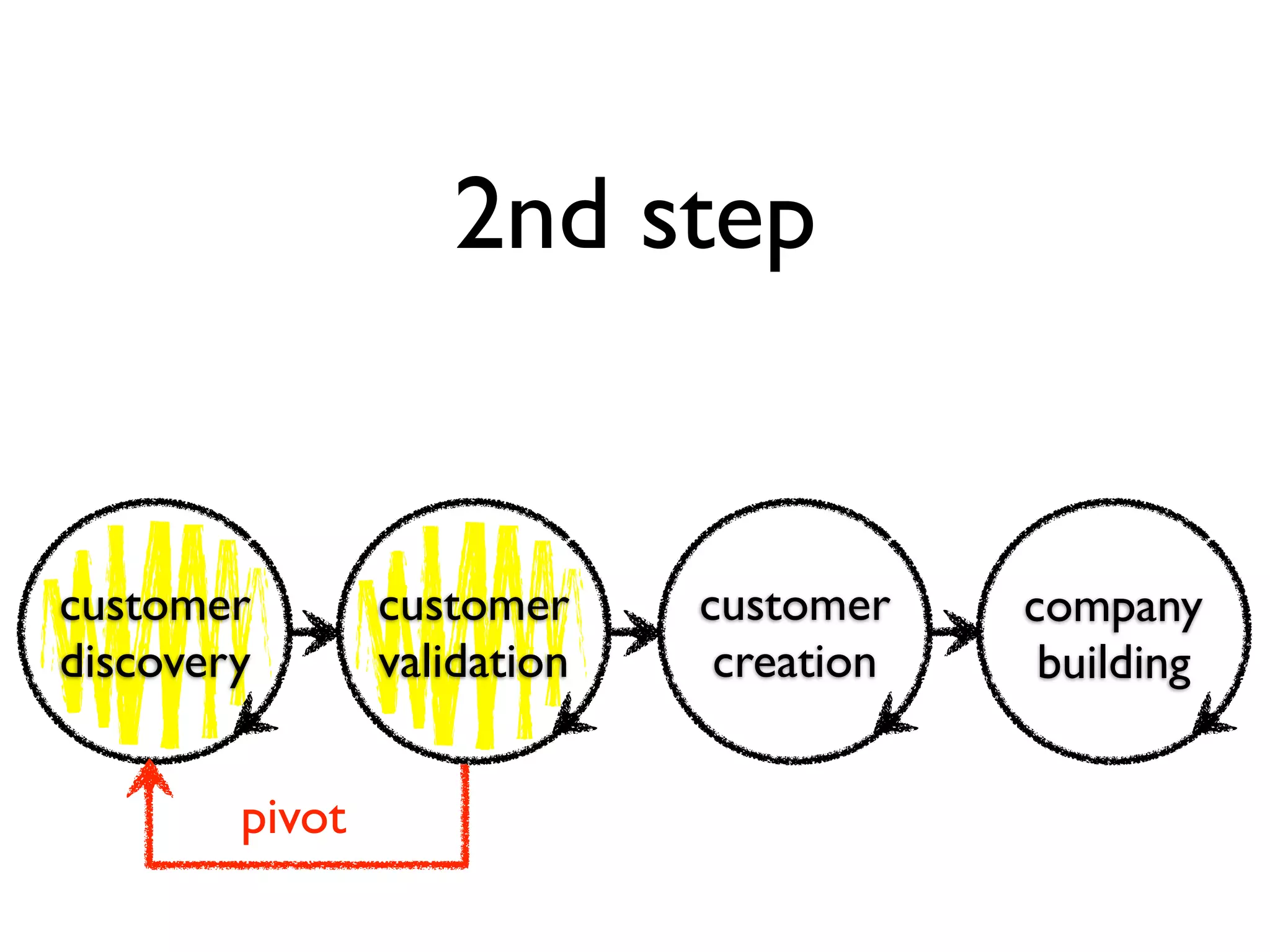 2nd step


customer        customer     customer    company
discovery       validation    creation    building


        pivot
 