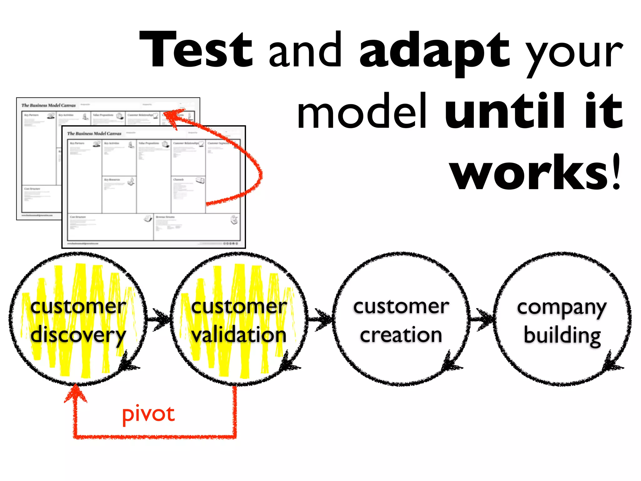 Test and adapt your
                  model until it
                        works!

customer        customer     customer    company
discovery       validation    creation    building


        pivot
 