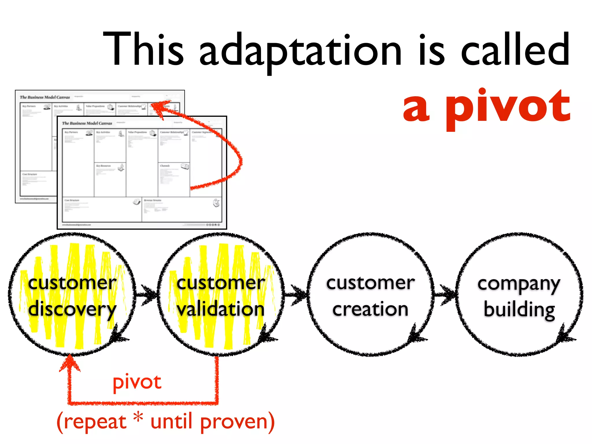 This adaptation is called
                      a pivot


customer        customer     customer    company
discovery       validation    creation    building


        pivot
  (repeat * until proven)
 