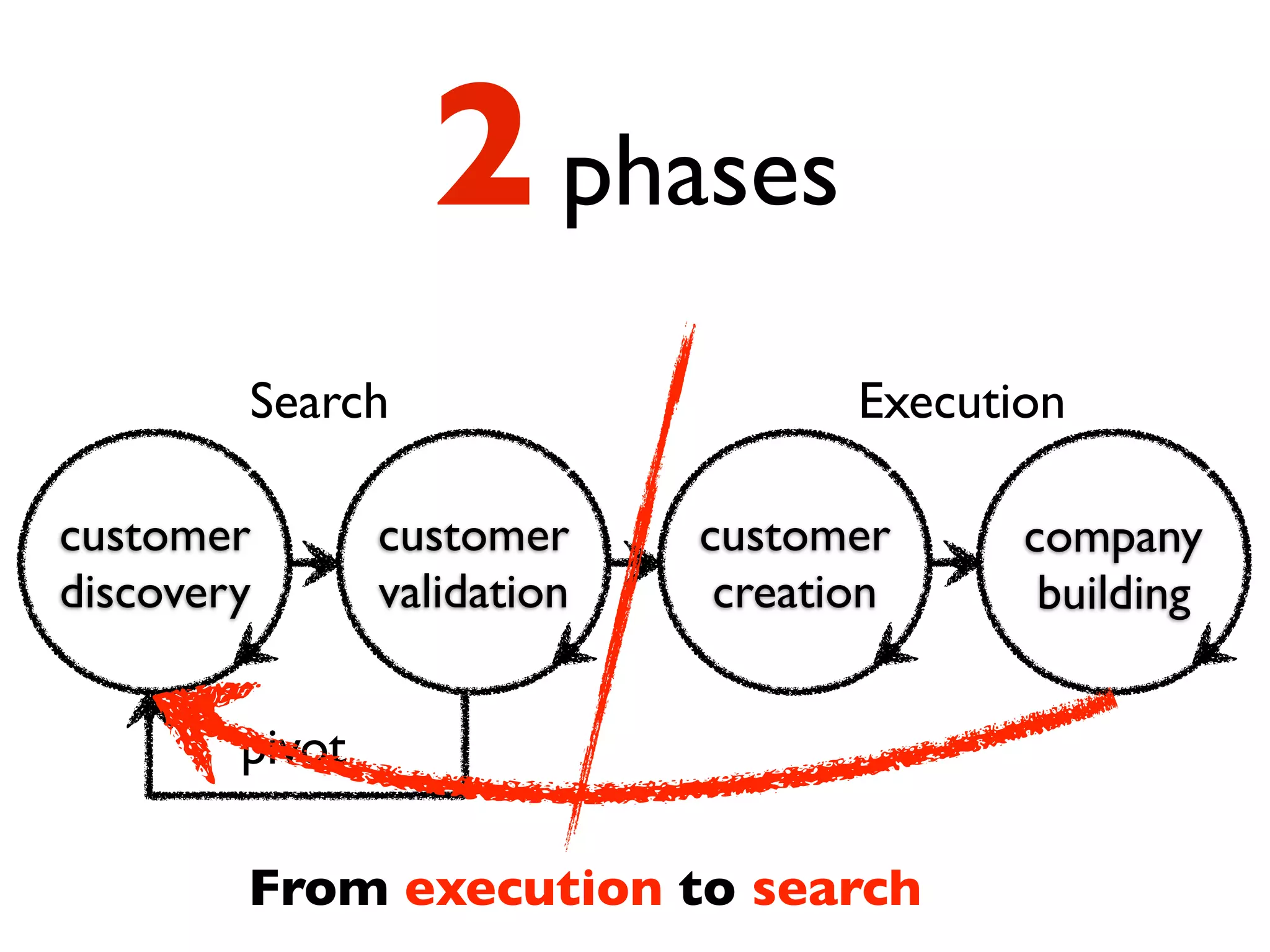 2 phases
        Search                      Execution

customer        customer     customer      company
discovery       validation    creation      building


        pivot

        From execution to search
 