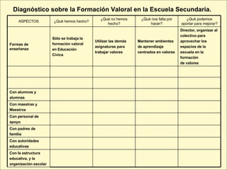 Diagnóstico sobre la Formación Valoral en la Escuela Secundaria. Con la estructura educativa, y la organización escolar Con autoridades educativas Con padres de  familia Con personal de apoyo Con maestras y Maestros Con alumnos y alumnas Director, organizar al colectivo para  aprovechar los  espacios de la escuela en la  formación de valores Mantener ambientes de aprendizaje centrados en valores Utilizar las demás asignaturas para trabajar valores Sólo se trabaja la formación valoral en Educación Cívica Formas de enseñanza ¿Qué podemos aportar para mejorar? ¿Qué nos falta por hacer? ¿Qué no hemos hecho? ¿Qué hemos hecho? ASPECTOS 