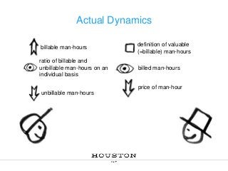 Actual Dynamics
billable man-hours

definition of valuable
(=billable) man-hours

ratio of billable and
unbillable man-hours on an
individual basis

billed man-hours
price of man-hour

unbillable man-hours

 