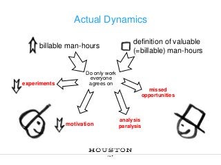 Actual Dynamics
billable man-hours

experiments

definition of valuable
(=billable) man-hours

Do only work
everyone
agrees on
missed
opportunities

motivation

analysis
paralysis

 