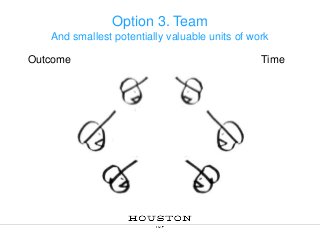 Option 3. Smallest potentially
valuable units of work
Outcome

Potentially
shippable
product
increment

Time

Sprint

 