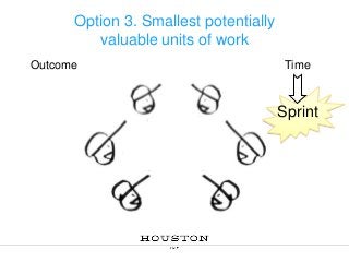 Option 3. Smallest potentially
valuable units of work
Outcome

Minimal
Marketable
Feature (MMF)

Potentially
shippable
pro...