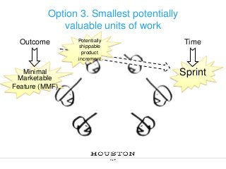 Option 3. Smallest potentially
valuable units of work
Outcome

Minimal
Marketable
Feature (MMF)

Potentially
shippable
product
increment

Time

Sprint

 