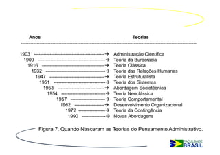 Anos                                                              Teorias
----------------------------------------------------------------------------------------------------------------

1903 ---------------------------------------------        Administração Científica
 1909 -------------------------------------------         Teoria da Burocracia
   1916 ----------------------------------------          Teoria Clássica
    1932 --------------------------------------           Teoria das Relações Humanas
      1947 -----------------------------------            Teoria Estruturalista
        1951 ---------------------------------            Teoria dos Sistemas
           1953 ------------------------------            Abordagem Sociotécnica
             1954 ----------------------------            Teoria Neoclássica
                   1957 ----------------------            Teoria Comportamental
                      1962 -------------------            Desenvolvimento Organizacional
                         1972 -----------------           Teoria da Contingência
                           1990 ---------------           Novas Abordagens

           Figura 7. Quando Nasceram as Teorias do Pensamento Administrativo.
 