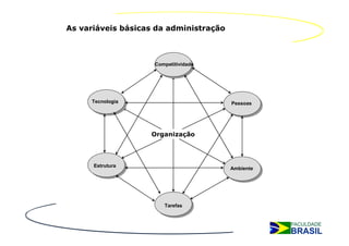 As variáveis básicas da administração



                    Competitividade




     Tecnologia                         Pessoas




                   Organização



      Estrutura
                                        Ambiente




                       Tarefas
 
