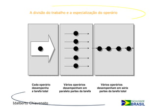 A divisão do trabalho e a especialização do operário




          Cada operário       Vários operários           Vários operários
          desempenha          desempenham em           desempenham em série
          a tarefa total   paralelo partes da tarefa    partes da tarefa total



Idalberto Chiavenato
 