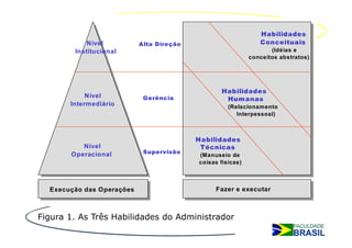 Habilidades
            Nível          Alta Direção                        Conceituais
        Institucional                                              (Idéias e
                                                            conceitos abstratos)




                                                 Habilidades
            Nível           Gerência              Humanas
       Intermediário                                (Relacionamento
                                                       Interpessoal)



                                          Habilidades
          Nível                            Técnicas
       Operacional          Supervisão
                                          (Manuseio de
                                          coisas físicas)



  Execução das Operações                       Fazer e executar



Figura 1. As Três Habilidades do Administrador
 