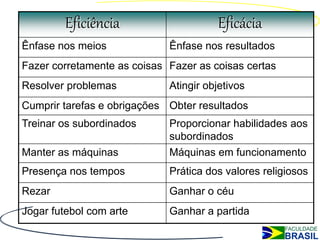 Eficiência                     Eficácia
Ênfase nos meios             Ênfase nos resultados
Fazer corretamente as coisas Fazer as coisas certas
Resolver problemas           Atingir objetivos
Cumprir tarefas e obrigações Obter resultados
Treinar os subordinados      Proporcionar habilidades aos
                             subordinados
Manter as máquinas           Máquinas em funcionamento
Presença nos tempos          Prática dos valores religiosos
Rezar                        Ganhar o céu
Jogar futebol com arte       Ganhar a partida
 