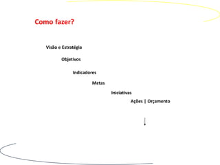 Como fazer?


   Visão e Estratégia

          Objetivos

                Indicadores

                         Metas

                                 Iniciativas
                                           Ações | Orçamento
 