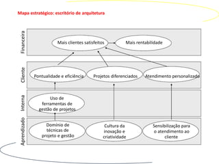 Mapa estratégico: escritório de arquitetura

 Financeira


                          Mais clientes satisfeitos          Mais rentabilidade
 Cliente




               Pontualidade e eficiência     Projetos diferenciados   Atendimento personalizado
 Interna




                      Uso de
                  ferramentas de
                 gestão de projetos
 Aprendizado




                    Domínio de                     Cultura da             Sensibilização para
                    técnicas de                   inovação e              o atendimento ao
                  projeto e gestão                criatividade                  cliente
 