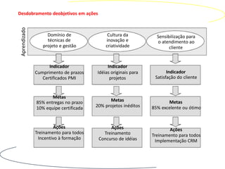 Desdobramento deobjetivos em ações

 Aprendizado

                    Domínio de               Cultura da           Sensibilização para
                    técnicas de             inovação e            o atendimento ao
                  projeto e gestão          criatividade                cliente


                     Indicador               Indicador
               Cumprimento de prazos    Idéias originais para          Indicador
                  Certificados PMI            projetos           Satisfação do cliente


                      Metas
               85% entregas no prazo          Metas                    Metas
               10% equipe certificada   20% projetos inéditos   85% excelente ou ótimo


                         Ações                Ações                     Ações
               Treinamento para todos      Treinamento          Treinamento para todos
                 Incentivo à formação    Concurso de idéias       Implementação CRM
 
