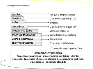 PlanejamentoEstratégico



    MISSÃO                              Por que a empresa existe
    VALORES                             O que é importante para a
    VISÃO                               empresa
    ESTRATÉGIA                          O que a empresa quer ser
    MAPA ESTRATÉGICO                    Como vai chegar lá
    BALANCED SCORECARD                  Como traduzir a estratégia
    METAS E INICIATIVAS                 Como medir
    OBJETIVOS PESSOAIS                  O que é necessário fazer

                                         O que cada pessoa precisa fazer
                         RESULTADOS STRATÉGICOS
        Fornecedores parceiros | mantenedores satisfeitos | clientes
    encantados |processos eficientes e eficazes | colaboradores motivados
                     e preparados | sociedade atendida
 