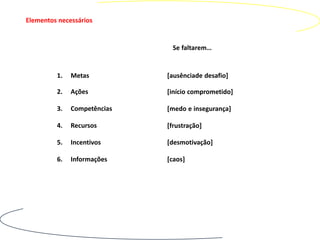 Elementos necessários


                              Se faltarem…


         1.   Metas          [ausênciade desafio]

         2.   Ações          [início comprometido]

         3.   Competências   [medo e insegurança]

         4.   Recursos       [frustração]

         5.   Incentivos     [desmotivação]

         6.   Informações    [caos]
 