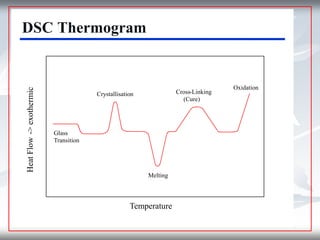 6
DSC Thermogram
Temperature
HeatFlow->exothermic
Glass
Transition
Crystallisation
Melting
Cross-Linking
(Cure)
Oxidation
 